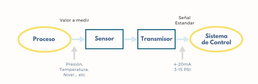 instrumentación industrial