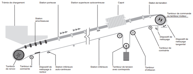 protection angles rentrants convoyeurs à bande