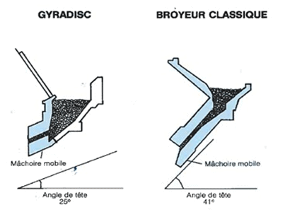 mâchoires d'un hydrocône - molino giratorio