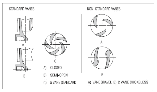 rotor pompes à eaux chargés